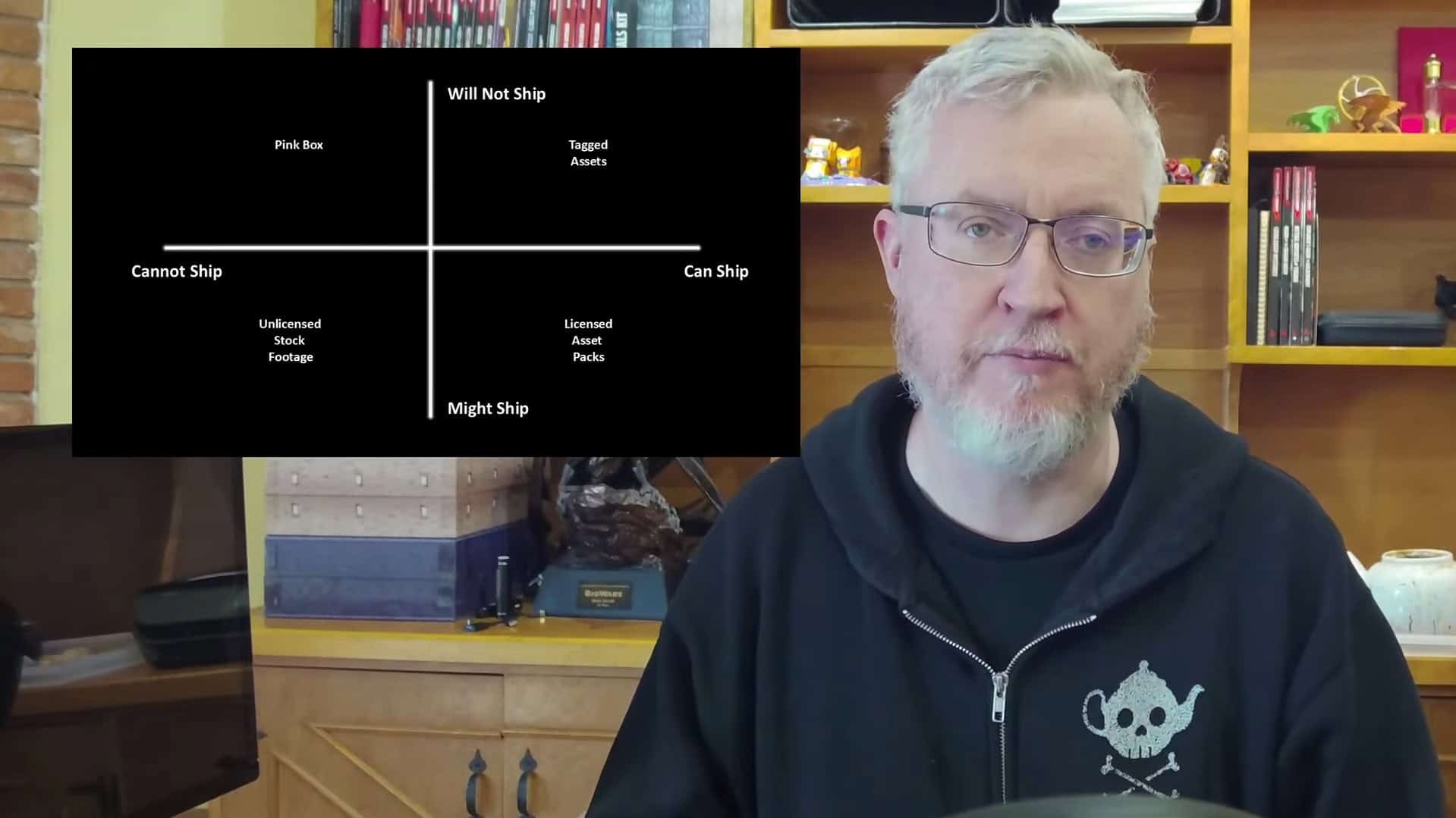 Mark Darrah and a four-sided, compass-like diagram describing the four axis of the placeholder: cannot ship and can ship on opposite sides, left to right, and might ship and will not ship on opposing sides, bottom and top. Top left corner: Pink Box. Bottom left corner: Unlicensed Stock Footage. Bottom right corner: Licensed Asset Packs. Top Right corner: Tagged Assets.
