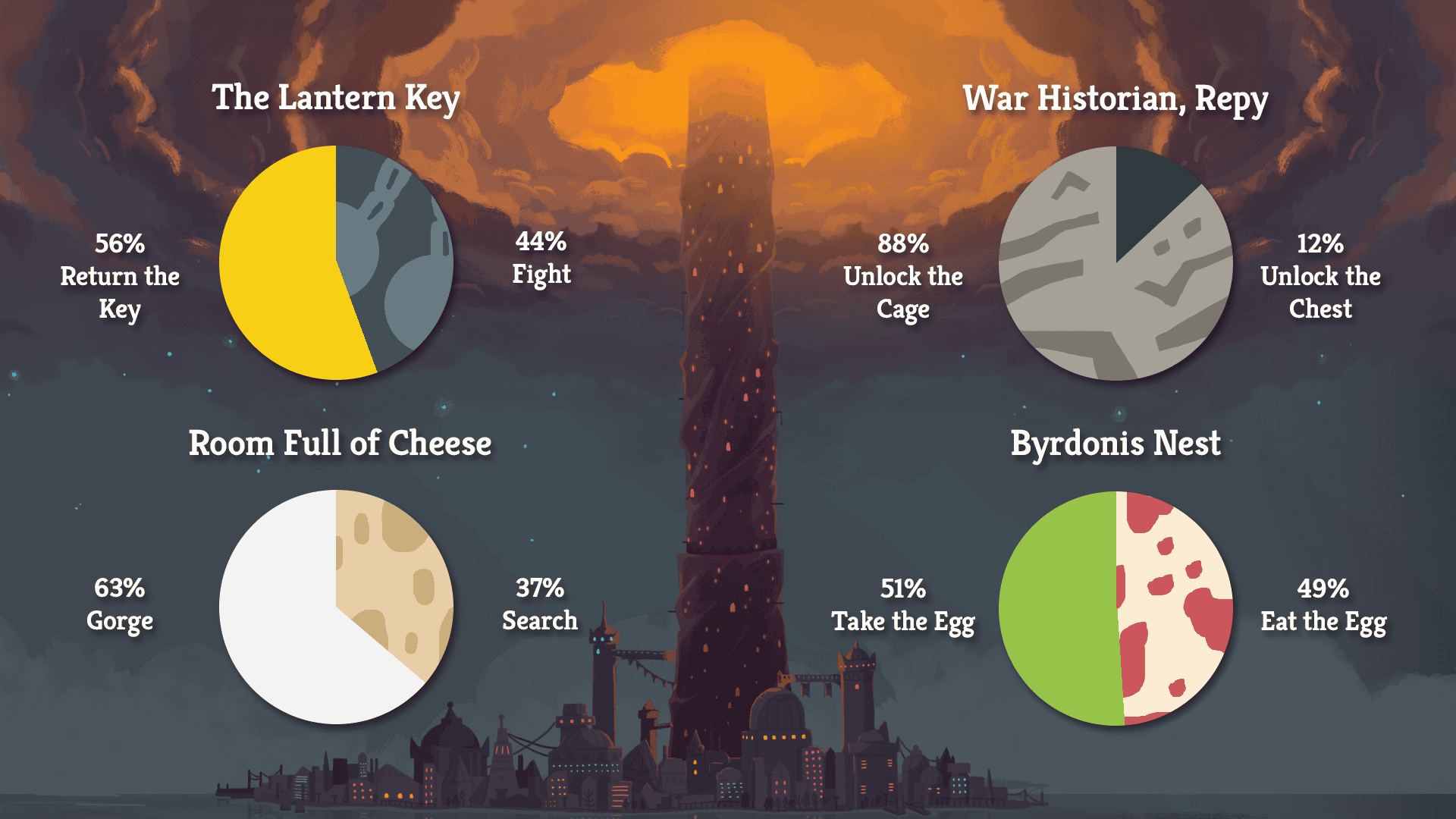 Stats detailed beneath the image visualize in a pie chart