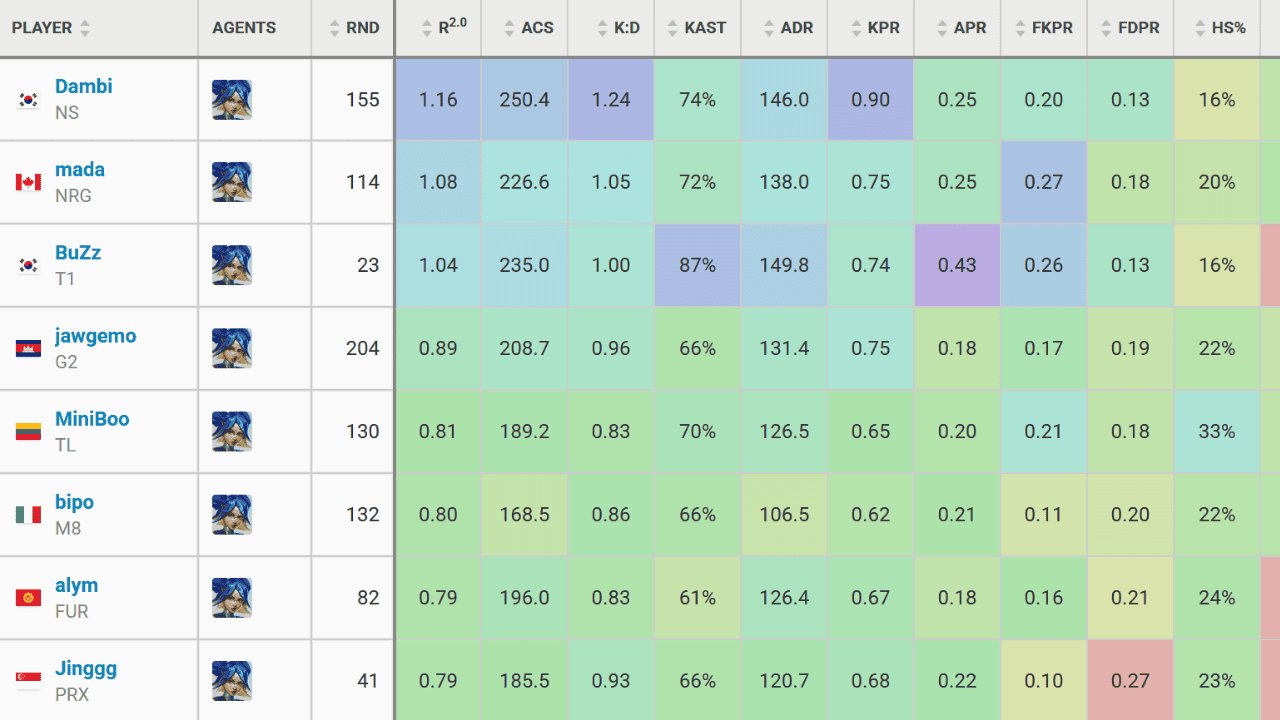 Stat lines of top 8 Neon players at Masters Santiago